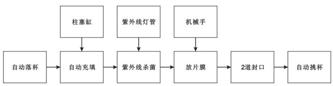 BHP-4杯盒灌裝封口機(jī)（玻璃罩、吸杯）生產(chǎn)流程